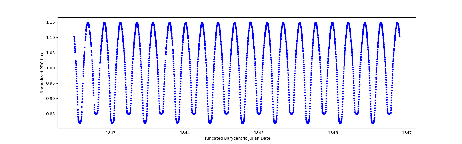 Zoomed-in timeseries plot