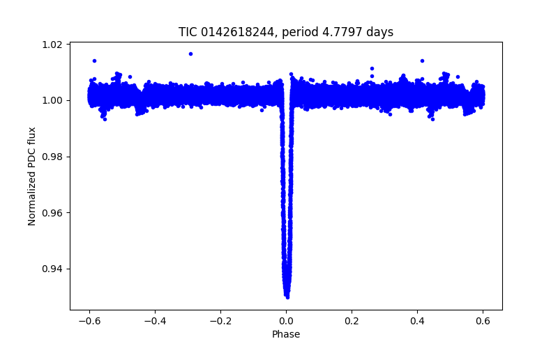 Phase plot