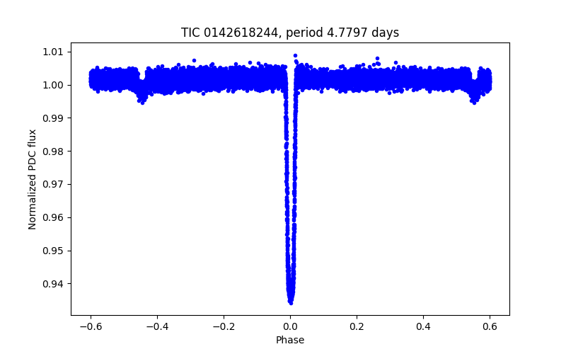 Phase plot