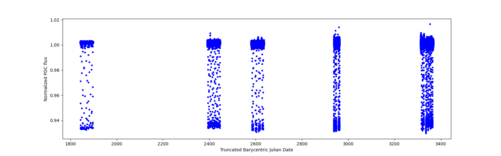 Timeseries plot