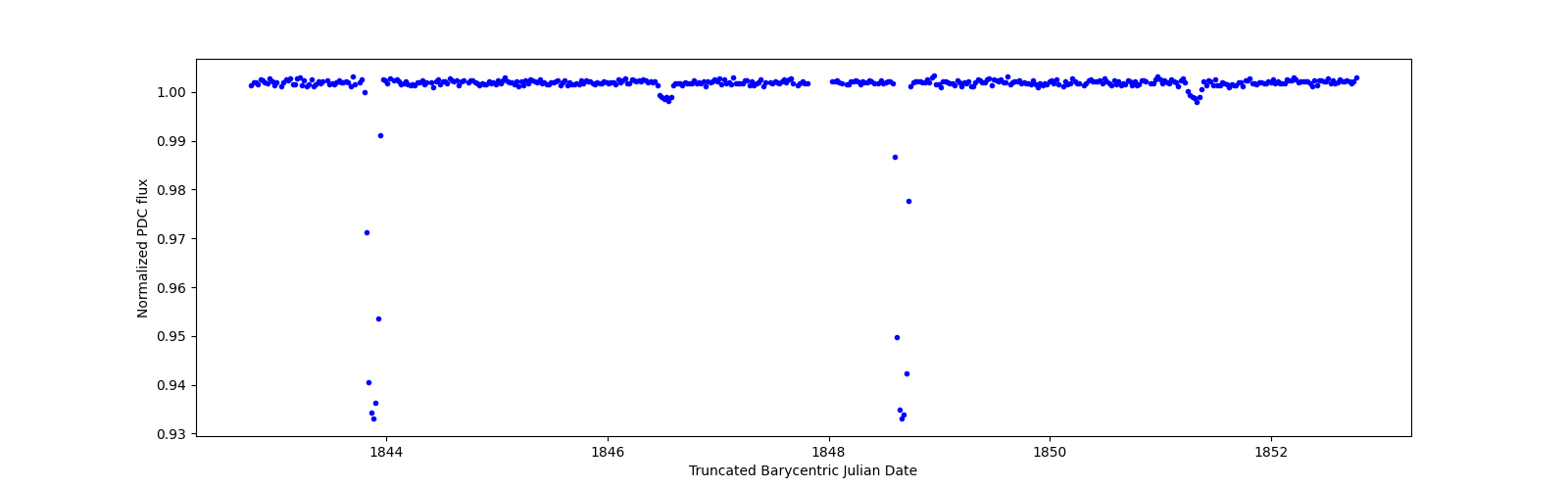 Zoomed-in timeseries plot