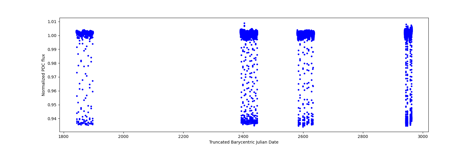 Timeseries plot