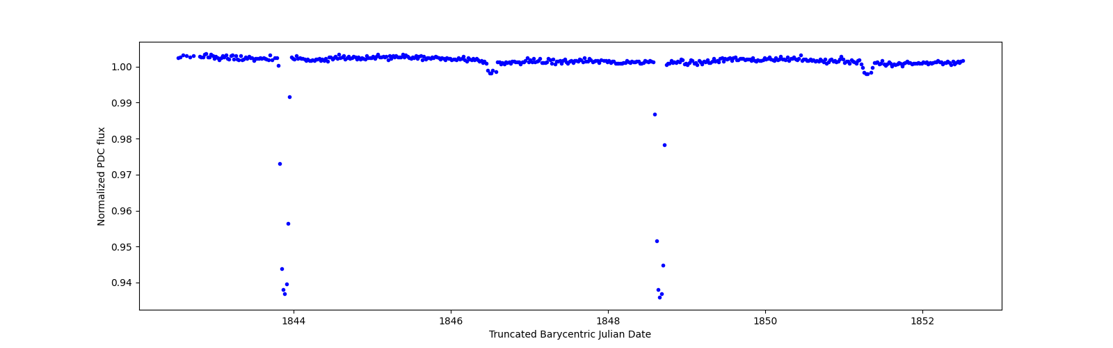 Zoomed-in timeseries plot