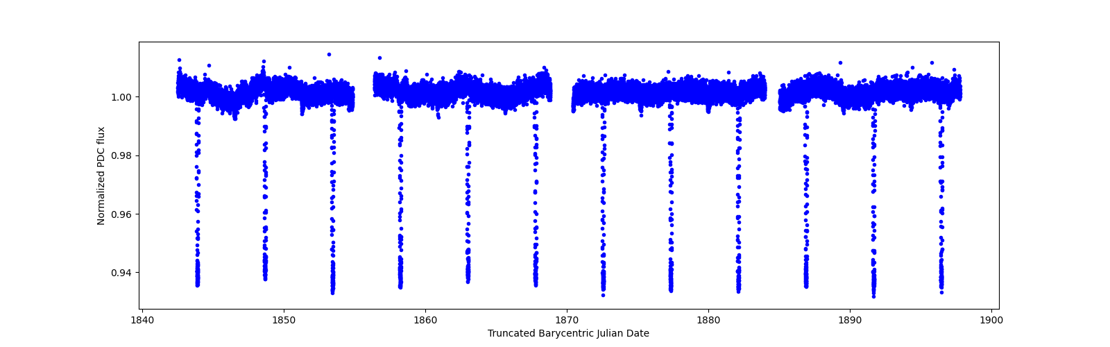 Timeseries plot