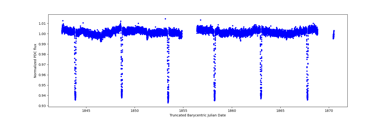 Zoomed-in timeseries plot