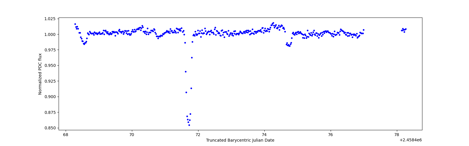 Zoomed-in timeseries plot