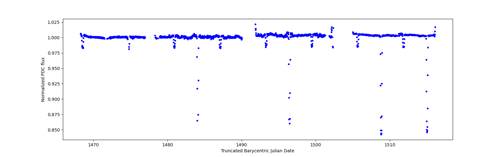 Timeseries plot