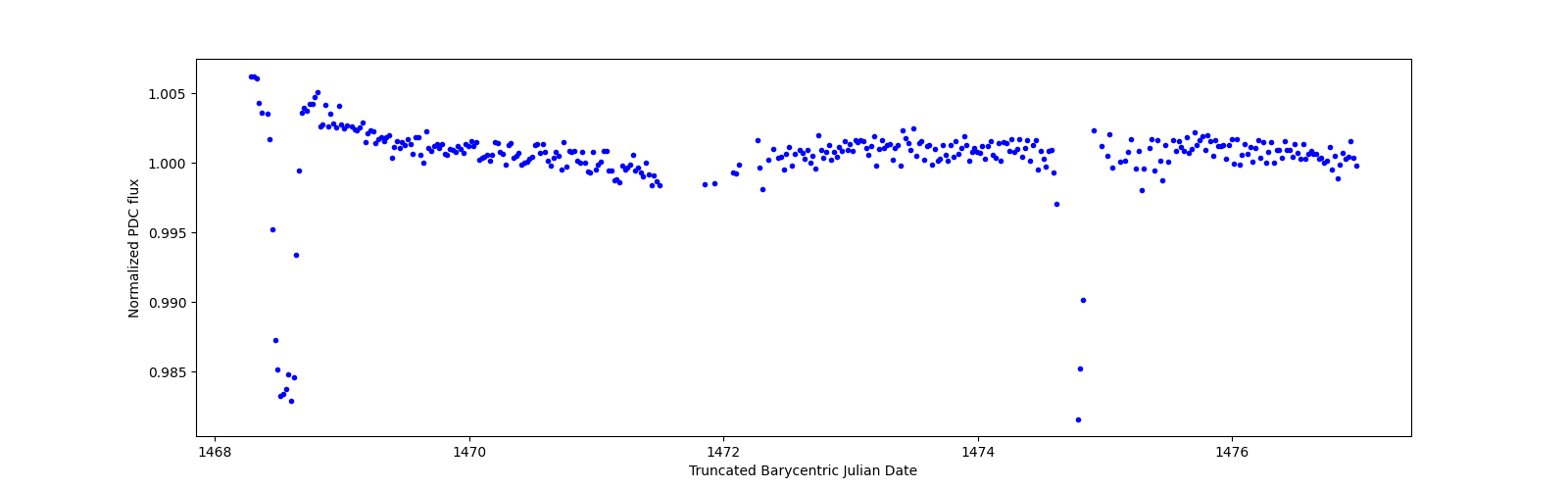 Zoomed-in timeseries plot