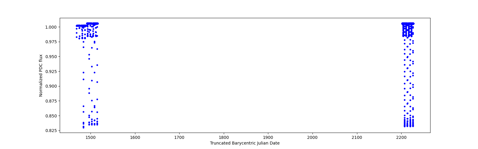 Timeseries plot