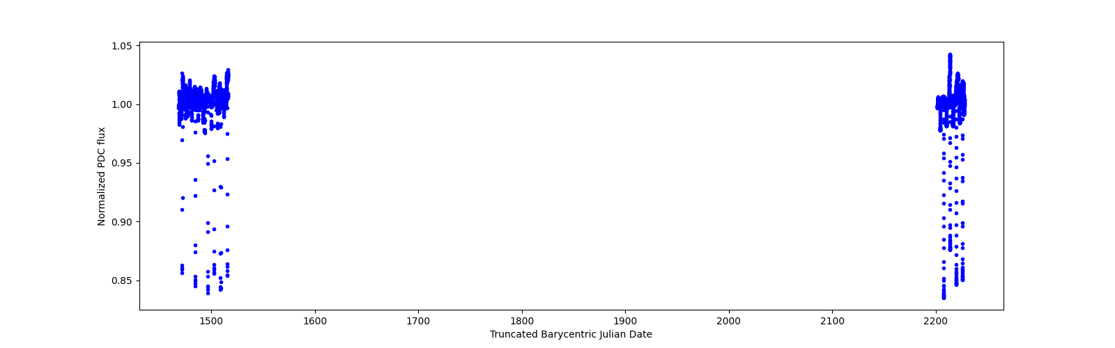 Timeseries plot