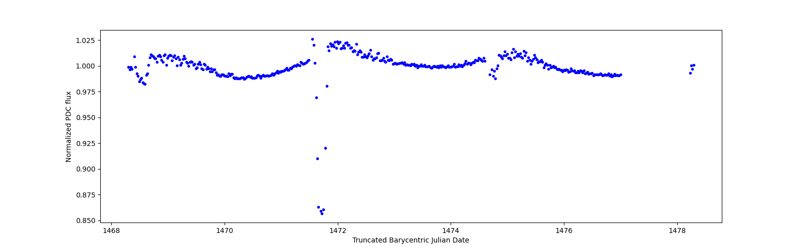 Zoomed-in timeseries plot