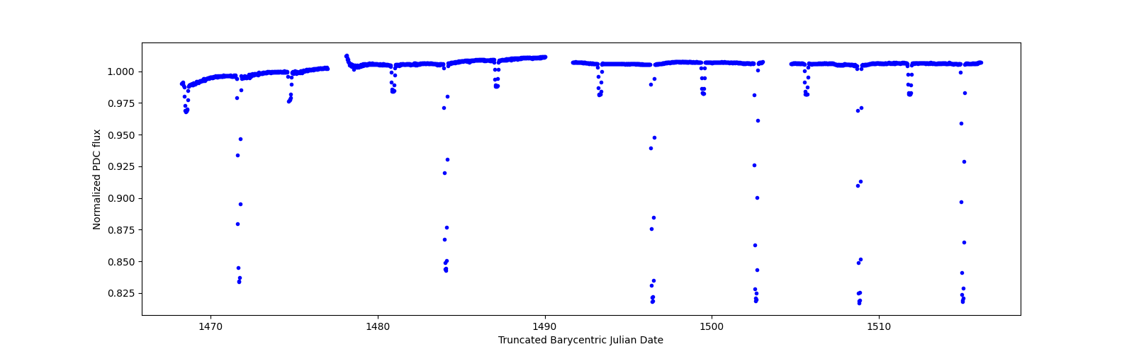 Timeseries plot