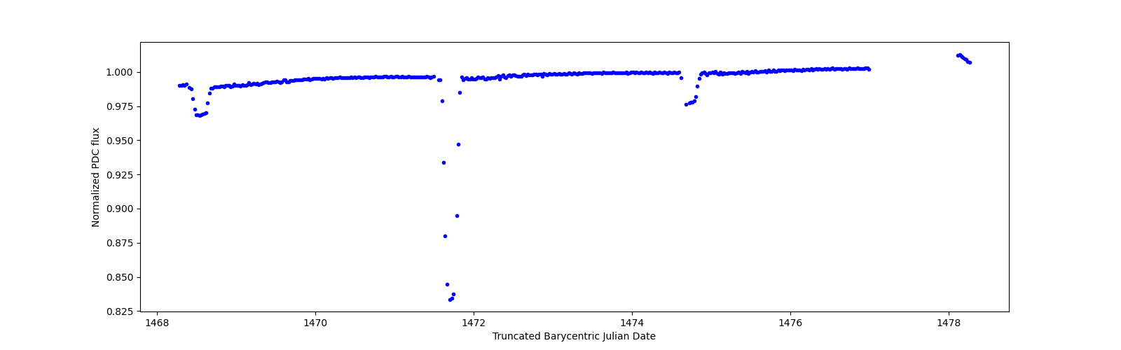 Zoomed-in timeseries plot