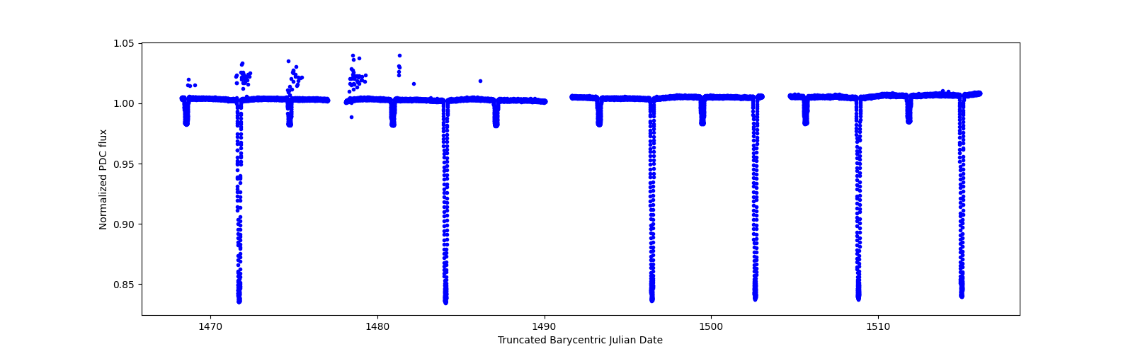 Timeseries plot