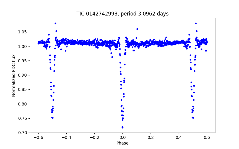 Phase plot