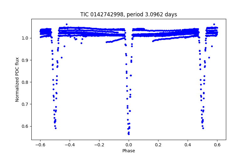 Phase plot
