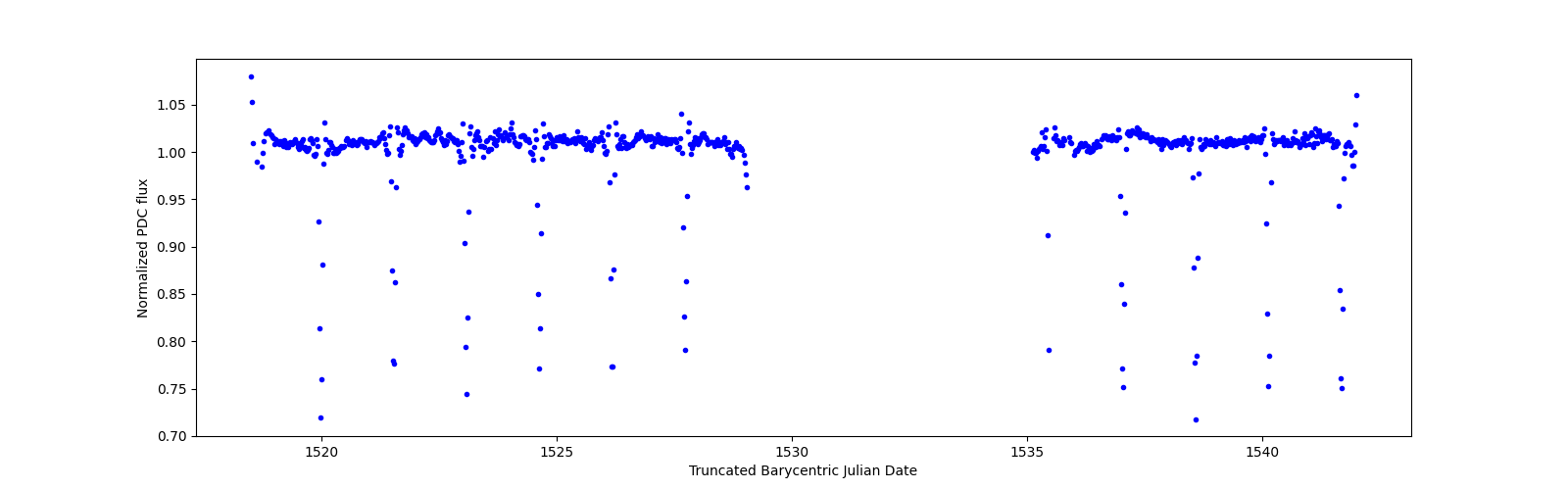 Timeseries plot