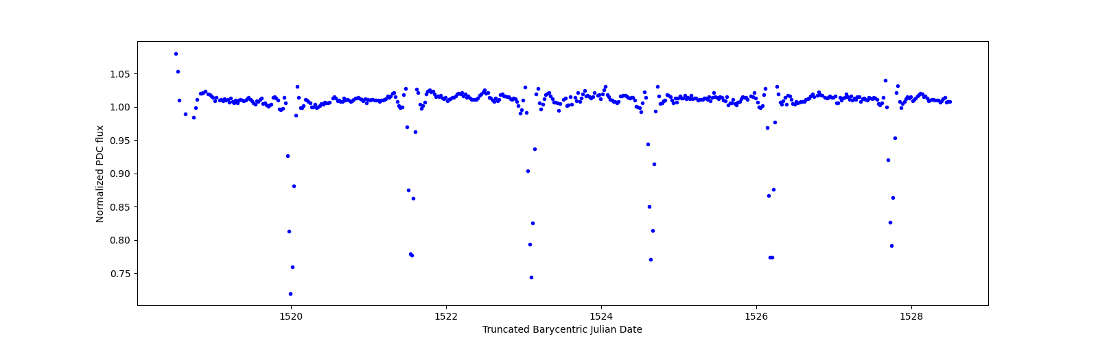 Zoomed-in timeseries plot