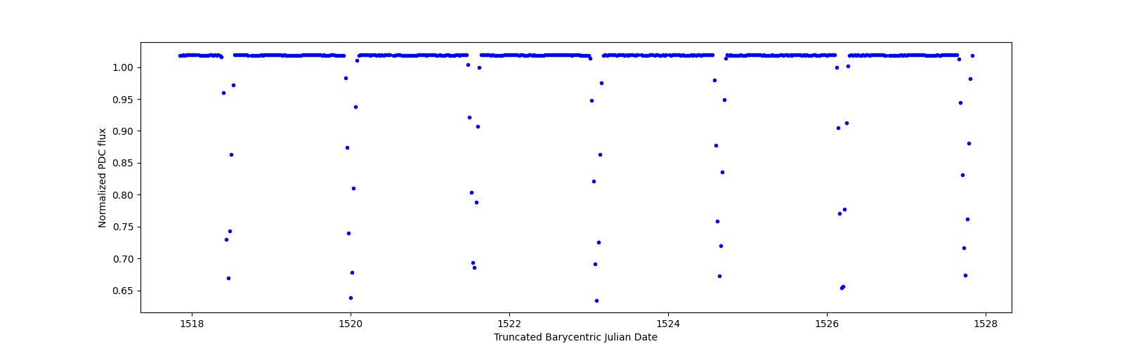 Zoomed-in timeseries plot