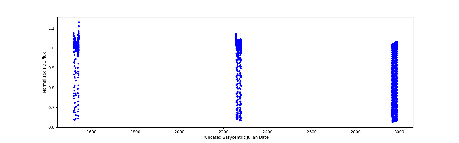 Timeseries plot