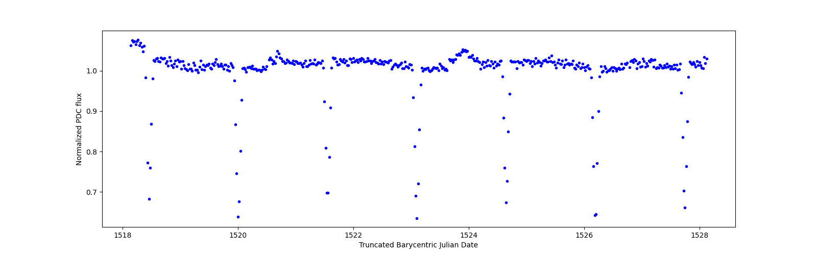 Zoomed-in timeseries plot