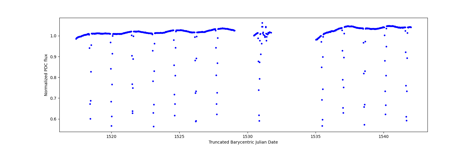 Timeseries plot