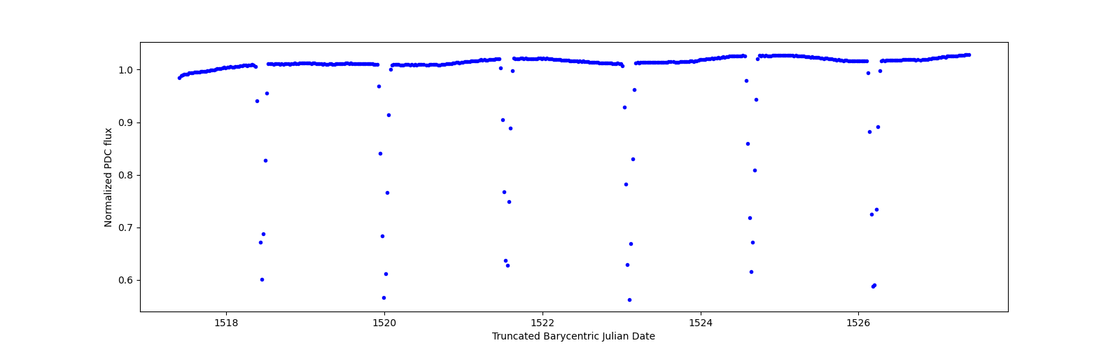 Zoomed-in timeseries plot