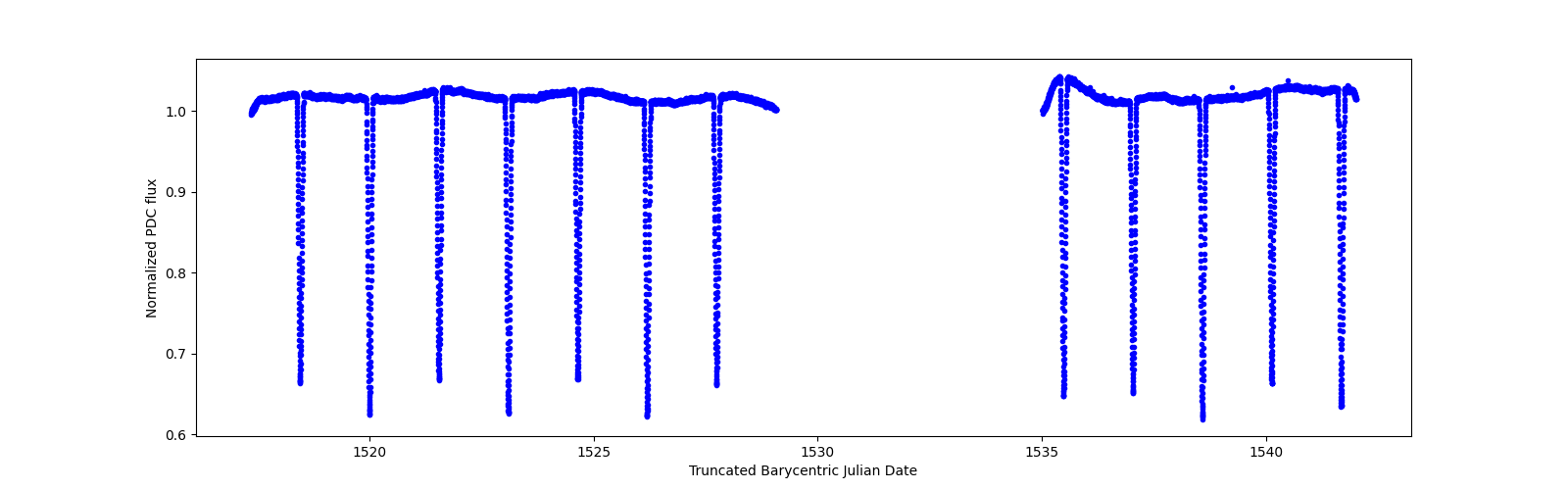 Zoomed-in timeseries plot