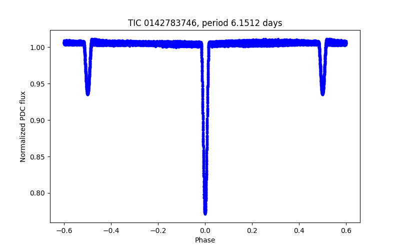 Phase plot