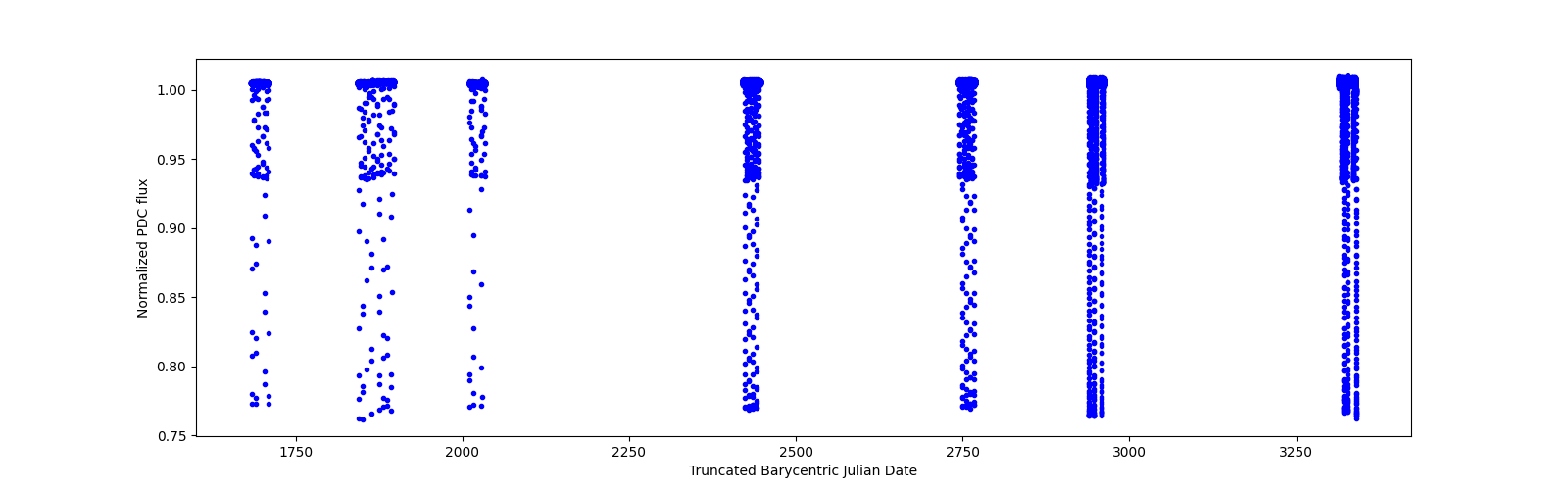 Timeseries plot