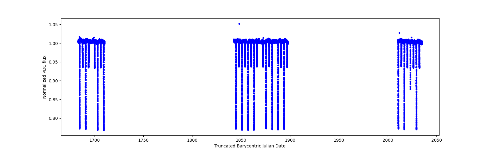 Timeseries plot