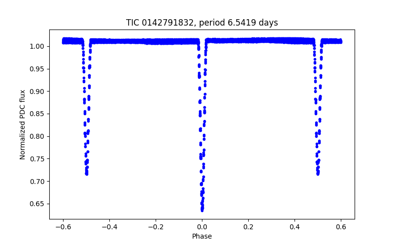 Phase plot