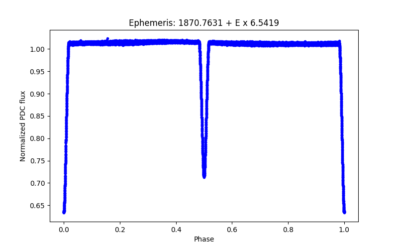 Phase plot