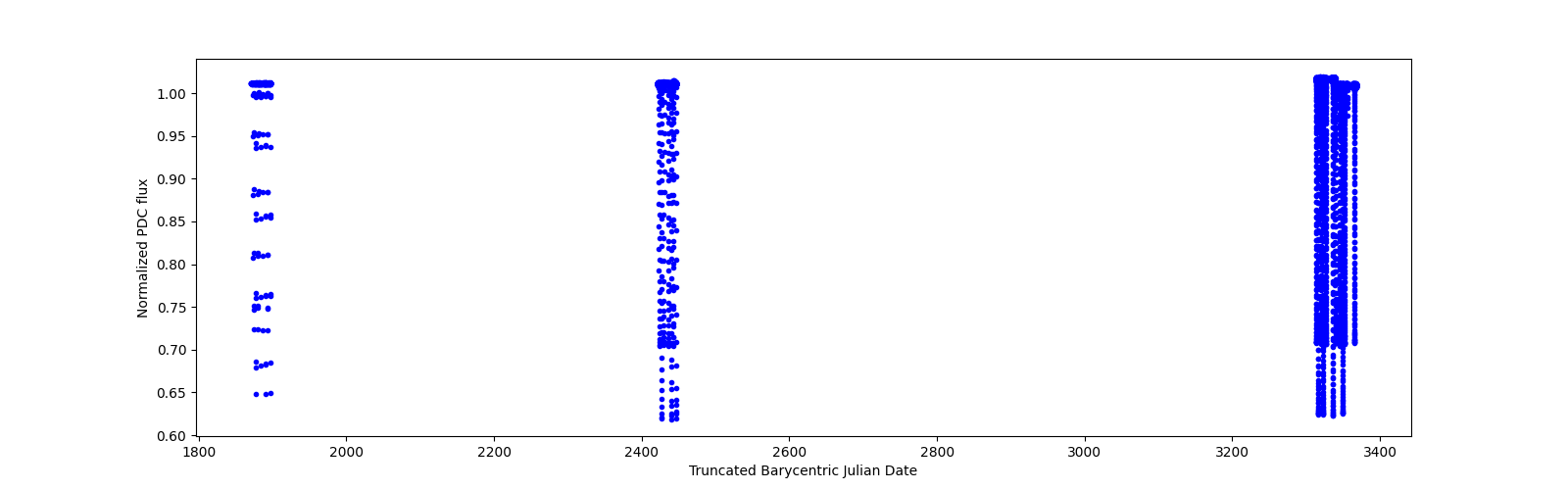 Timeseries plot