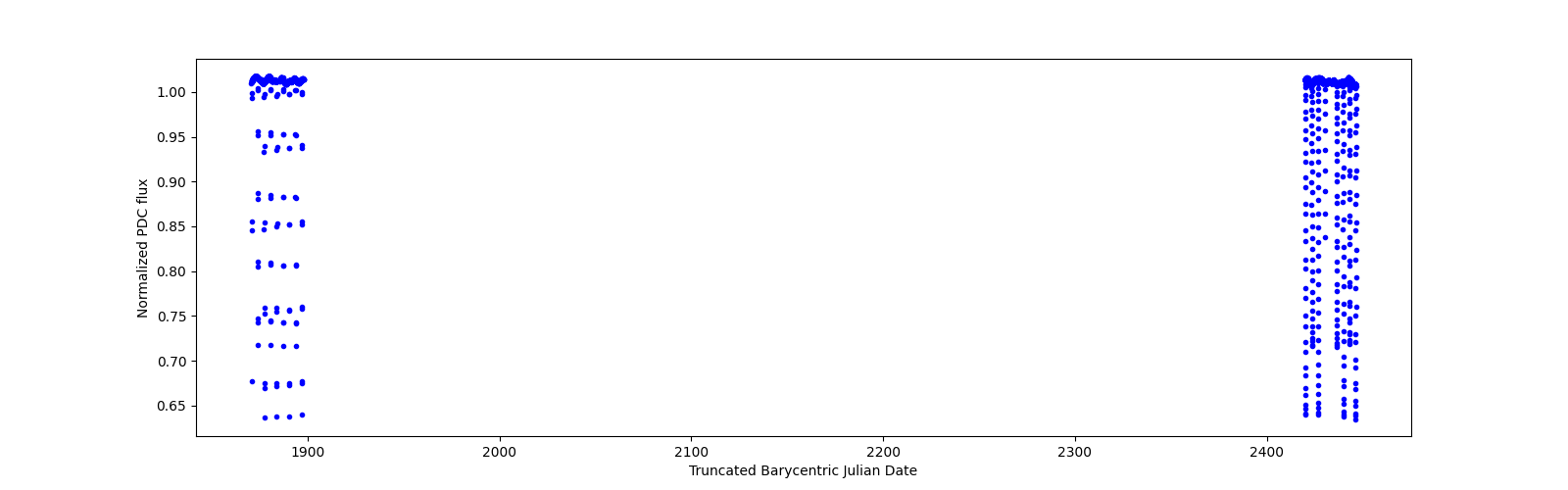Timeseries plot