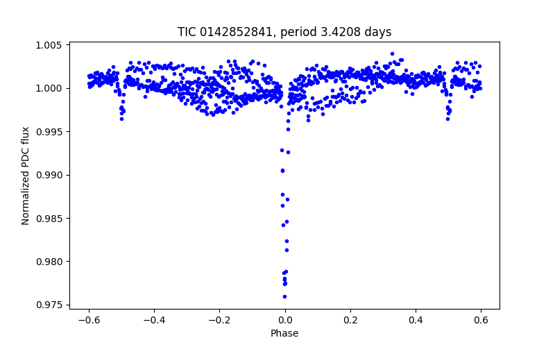 Phase plot