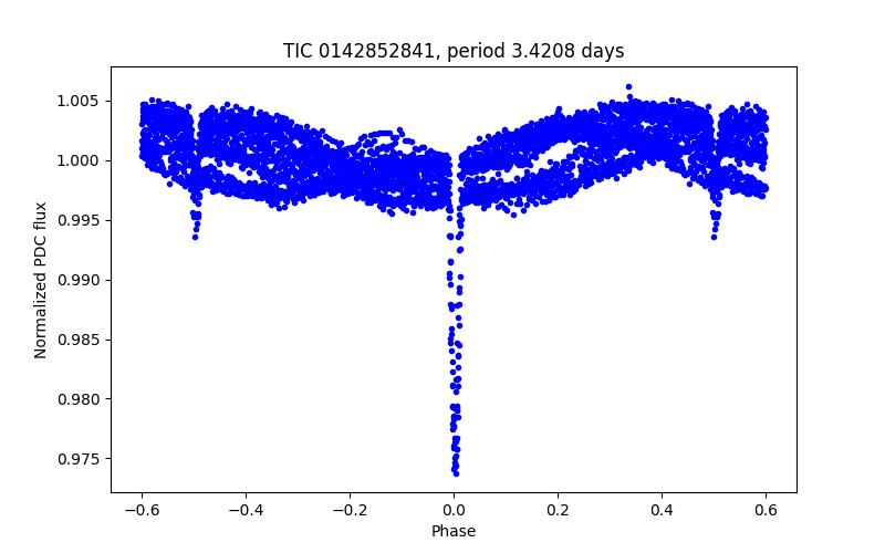 Phase plot