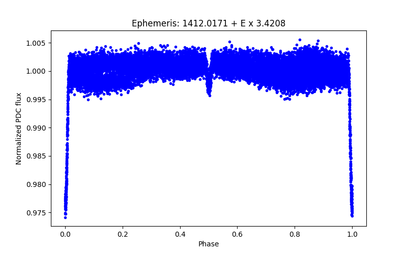 Phase plot