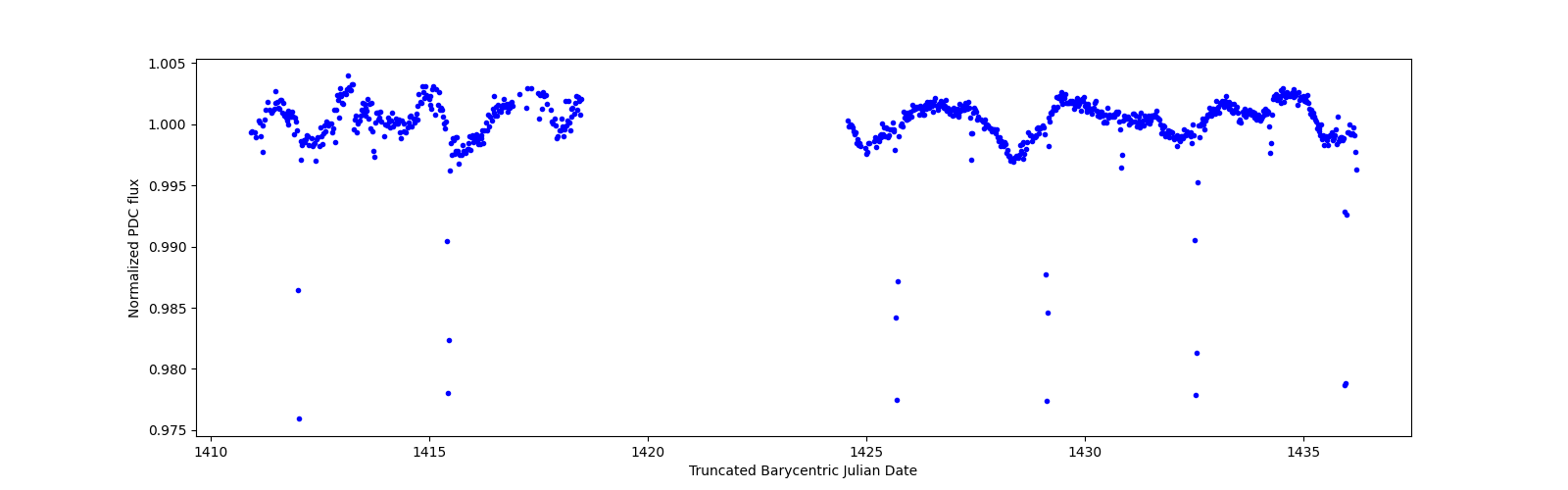Timeseries plot
