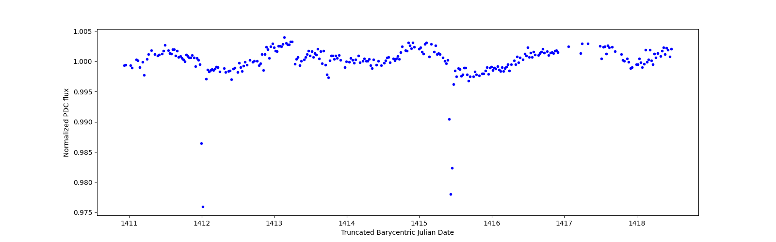 Zoomed-in timeseries plot