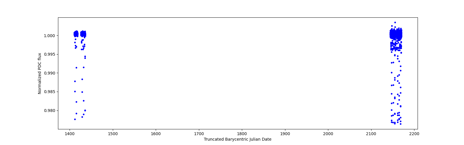 Timeseries plot