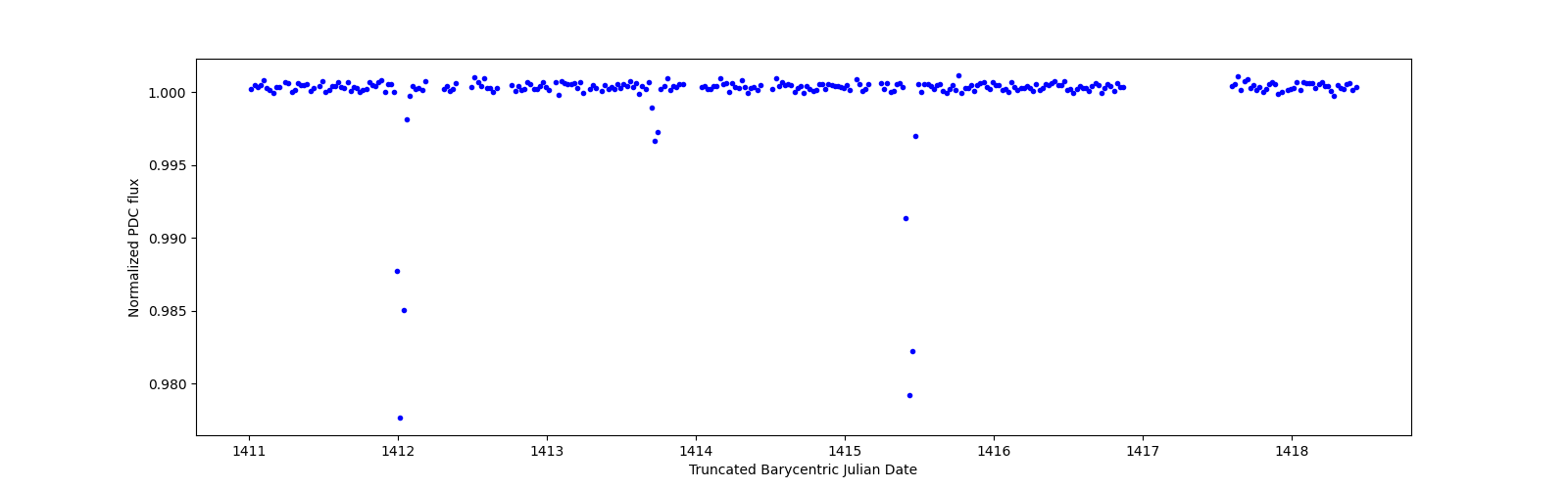 Zoomed-in timeseries plot