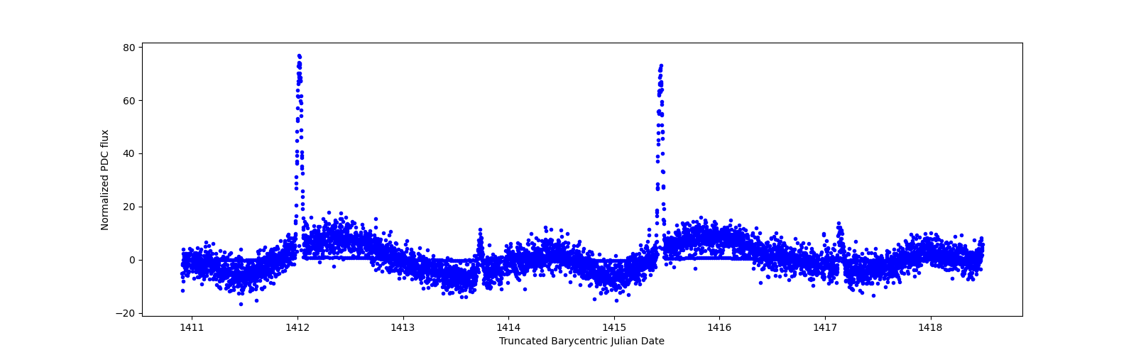 Zoomed-in timeseries plot
