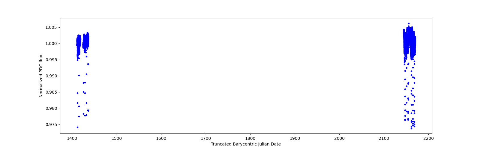 Timeseries plot