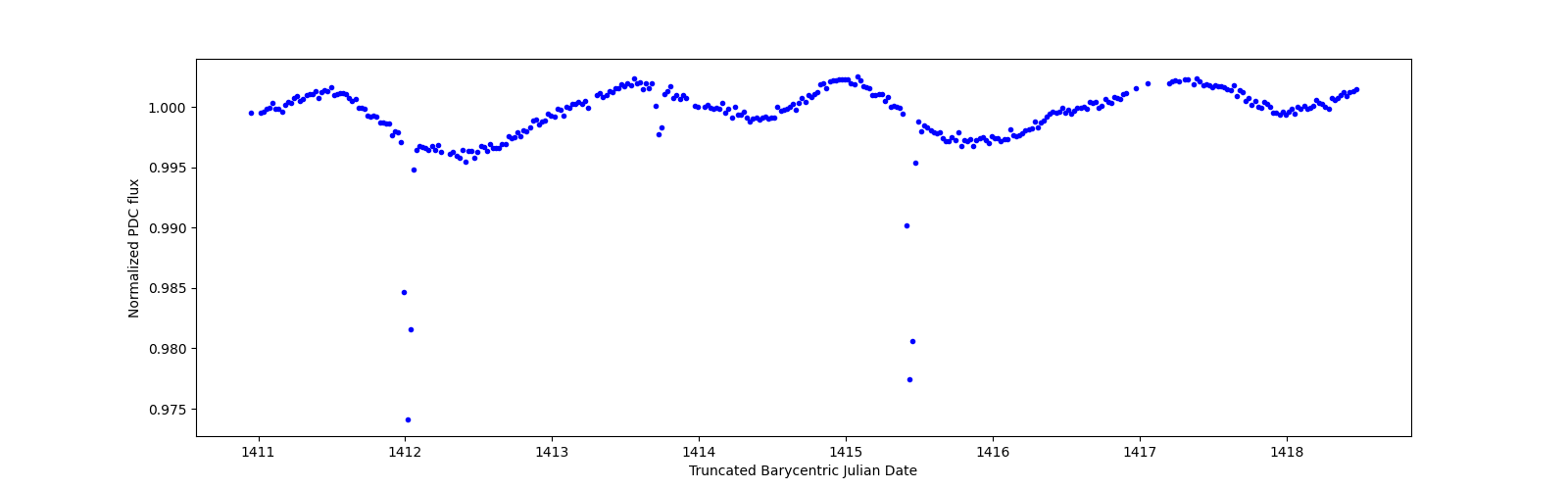 Zoomed-in timeseries plot