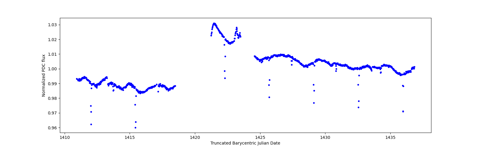 Timeseries plot