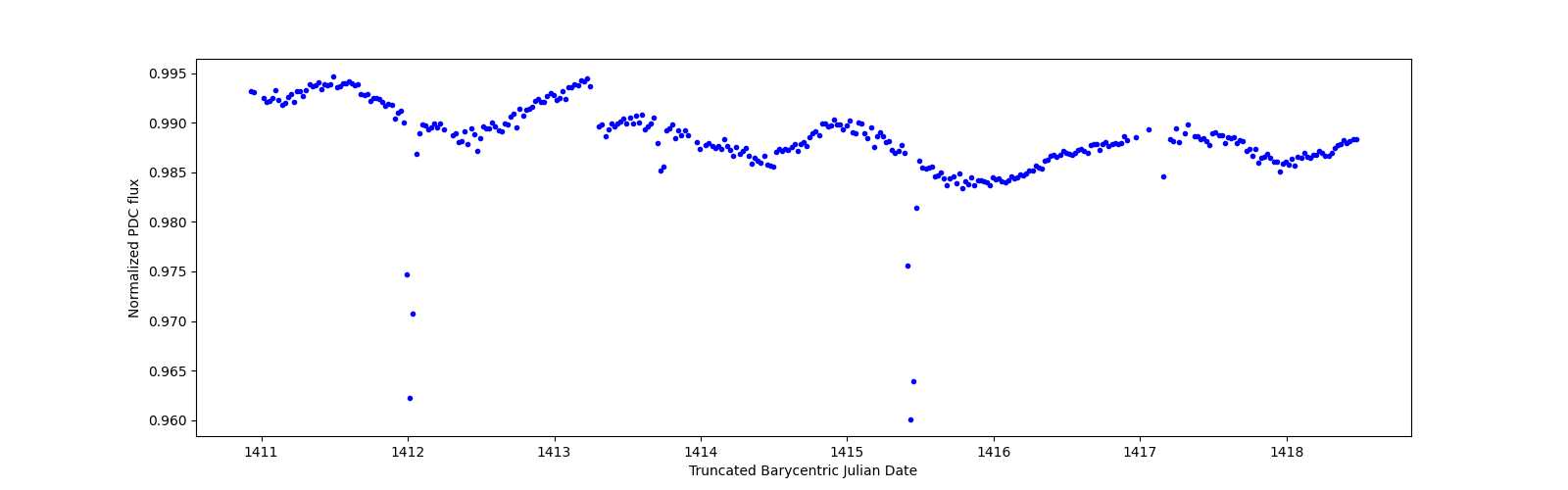 Zoomed-in timeseries plot