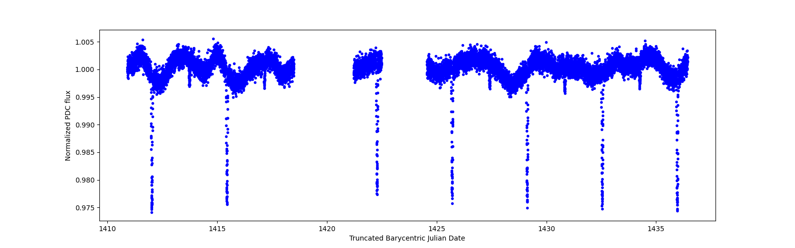 Timeseries plot