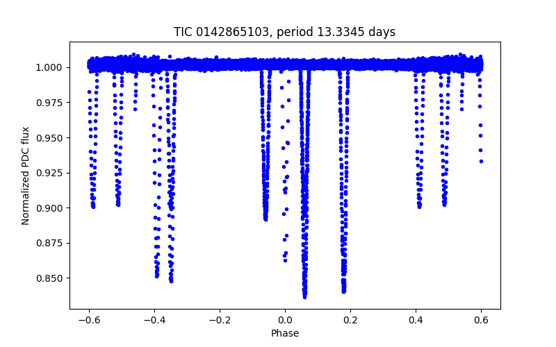 Phase plot
