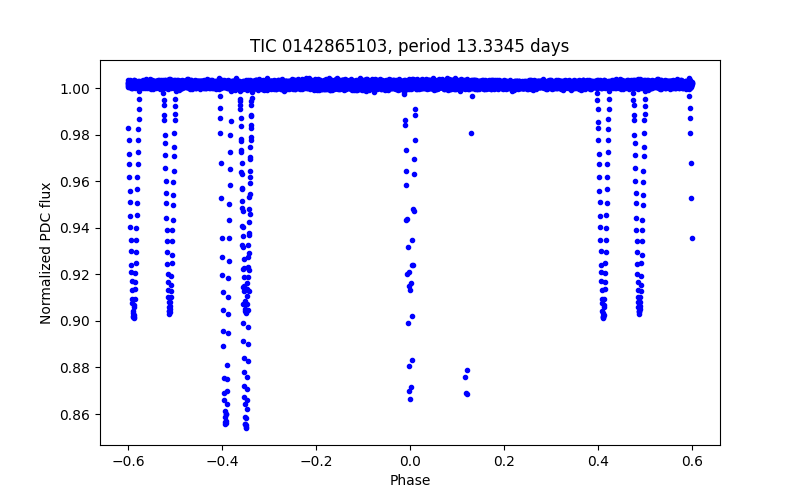 Phase plot